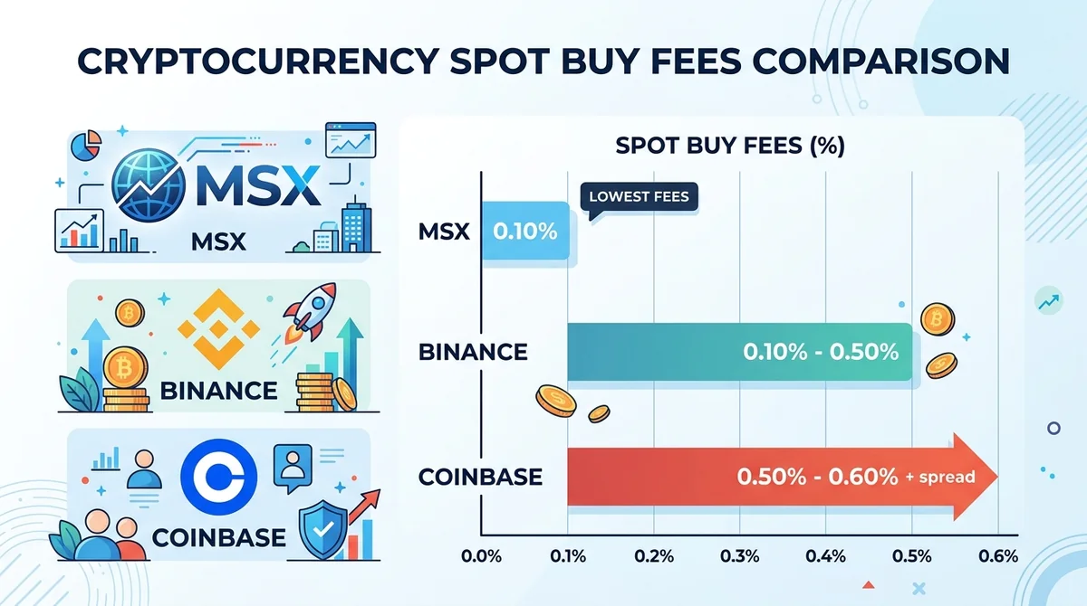 Ultimate 2026 Tokenized Trading Fee Comparison: MSX vs Binance vs Coinbase Spot & Contract Rates