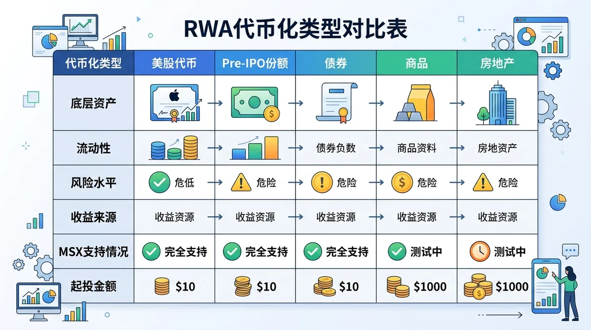 RWA代币化类型对比表:美股代币、Pre-IPO份额、债券、商品、房地产的对比,包括MSX支持情况与起投金额