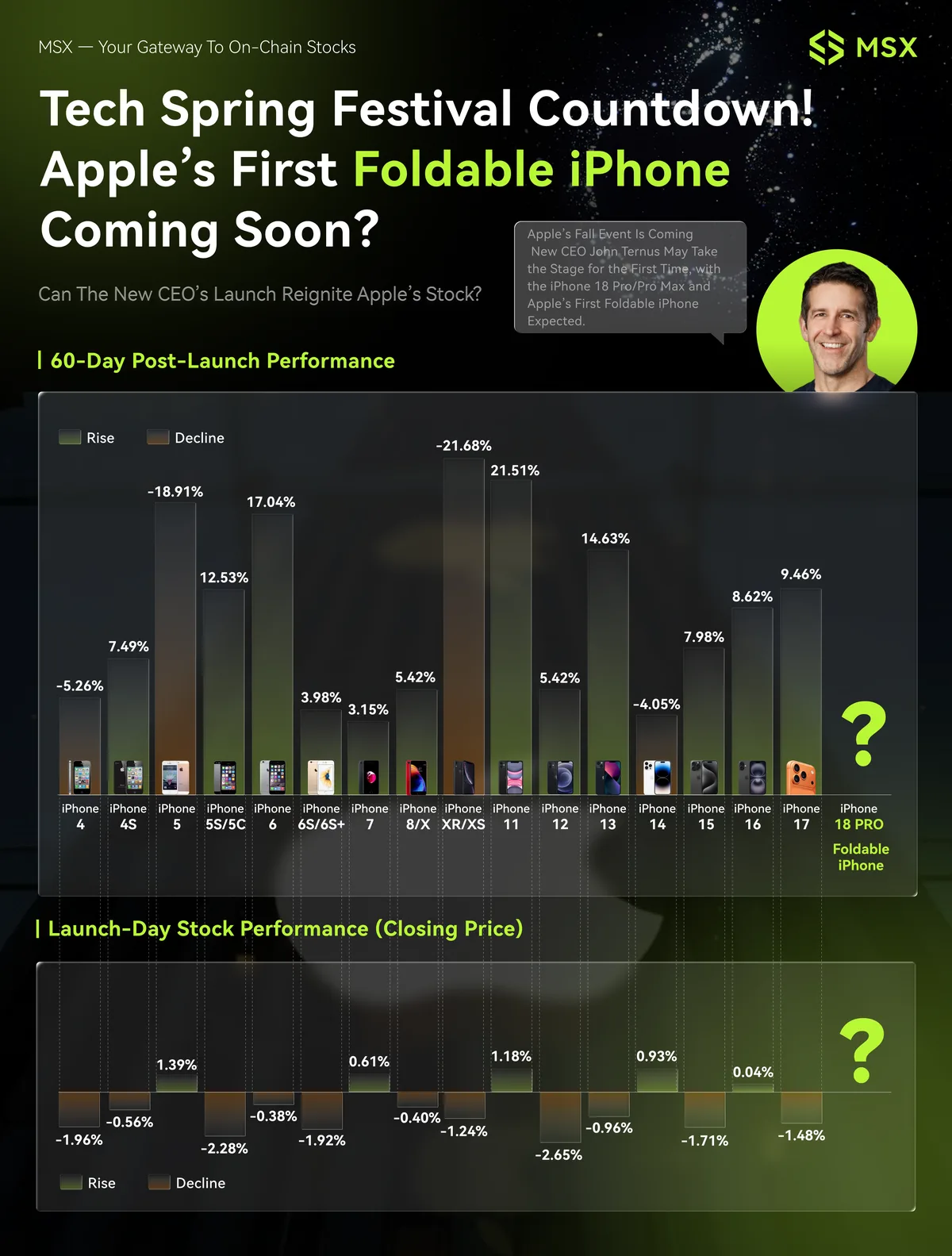 MSX official poster: Apple's first foldable iPhone launch countdown with historical iPhone launch-day and 60-day post-launch stock performance