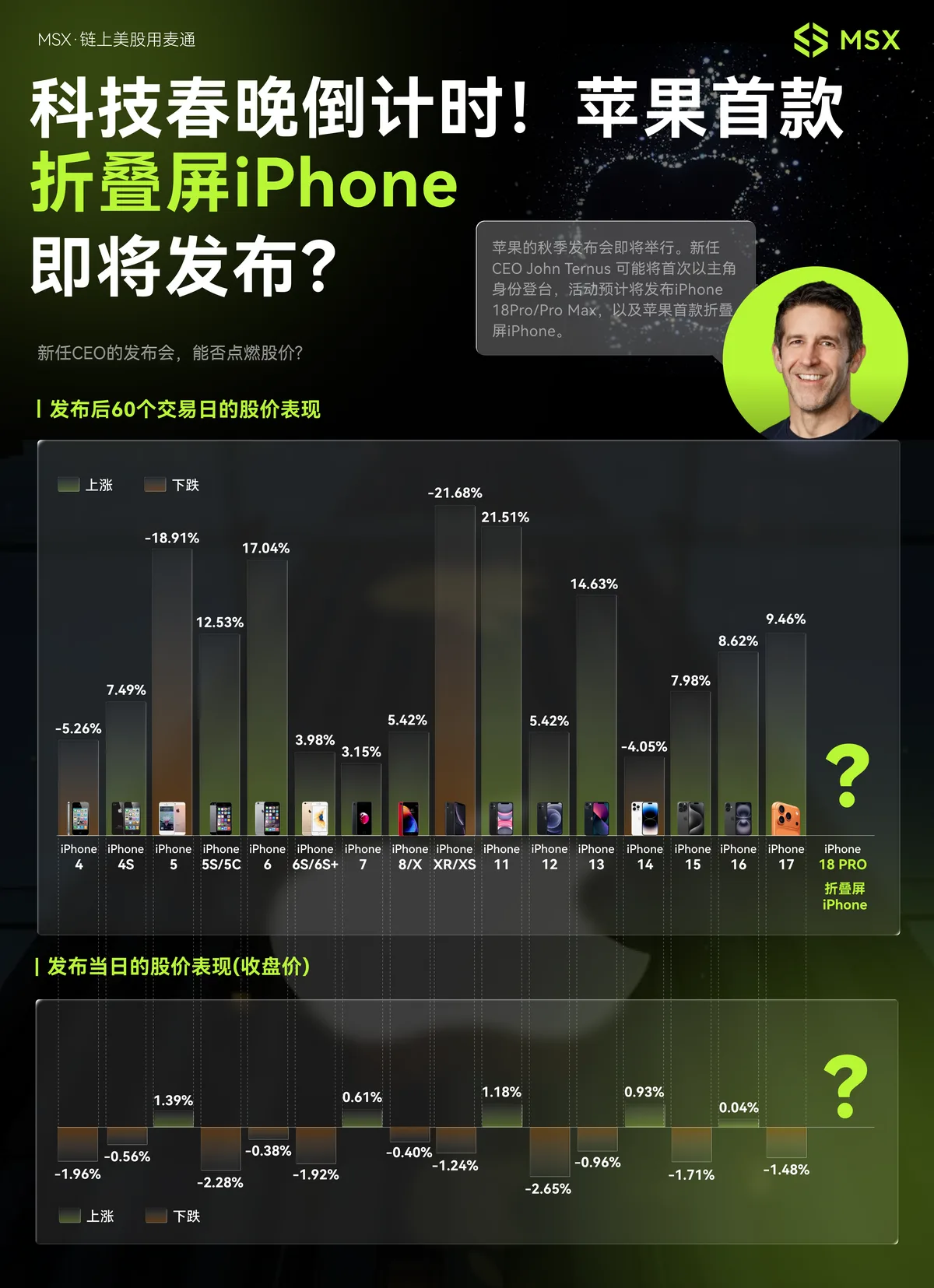 MSX 官方海报：苹果首款折叠屏 iPhone 发布倒计时，附历代 iPhone 发布会当日及发布后 60 个交易日股价表现