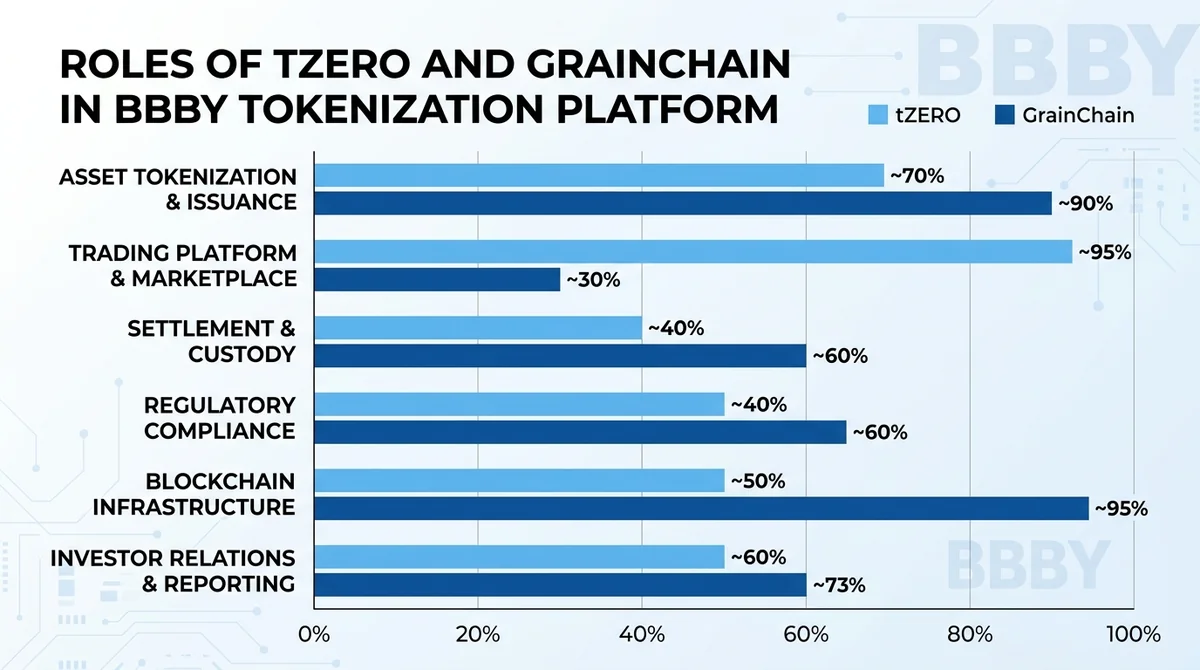 Wide 16:9 horizontal bar chart comparing tZERO and GrainChain roles in BBBY's tokenization platform, clear labels and legend