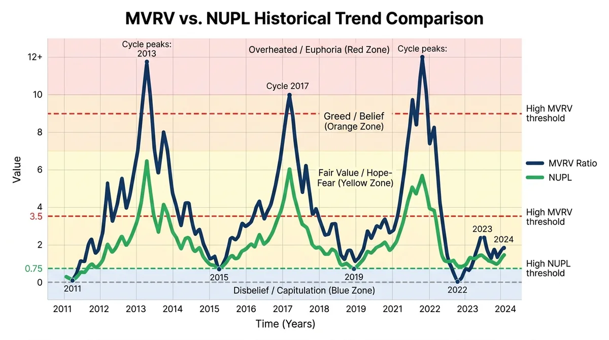 MVRV比率与NUPL指标历史走势对比图,标注关键阈值(3.5、0.75、0)及对应市场阶段