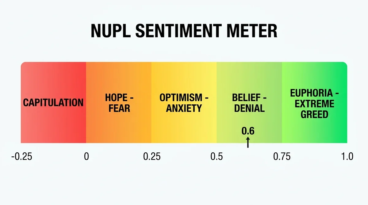 Wide 16:9 horizontal sentiment meter, NUPL zones from capitulation (red, below 0) to extreme greed (green, above 0.75), marke