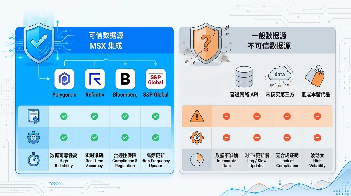 可信数据源与不可信数据源对比表格/图表,展示MSX集成的Polygon.io等主流数据源与一般数据源的差异
