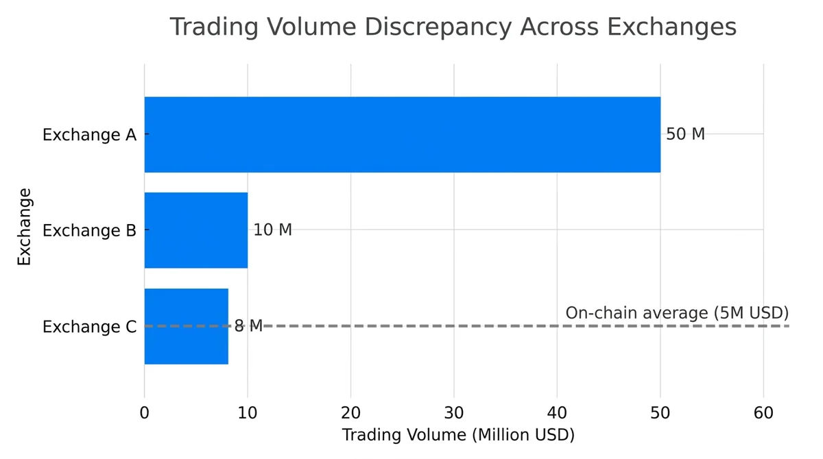 Horizontal bar chart, three bars representing trading volume on Exchange A, B, C, with values 50, 10, 8 million USD, a dashed