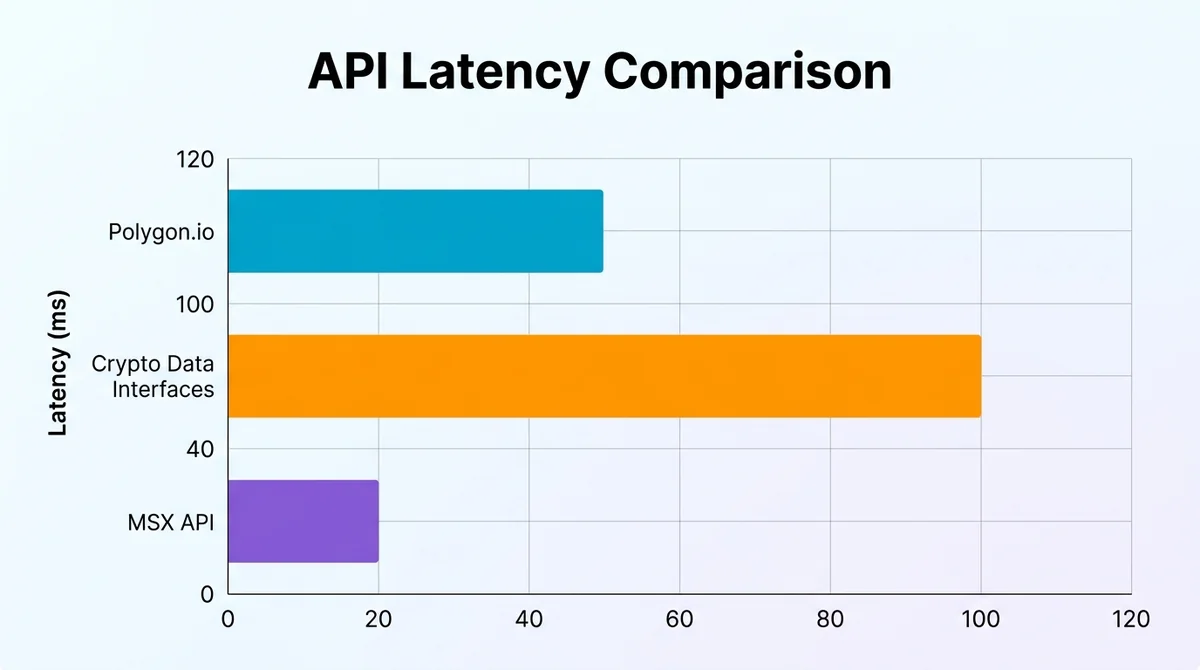 Horizontal bar chart, three bars labeled Polygon.io, Crypto Data Interfaces, MSX API, Y-axis 'Latency (ms)', values 50, 100,