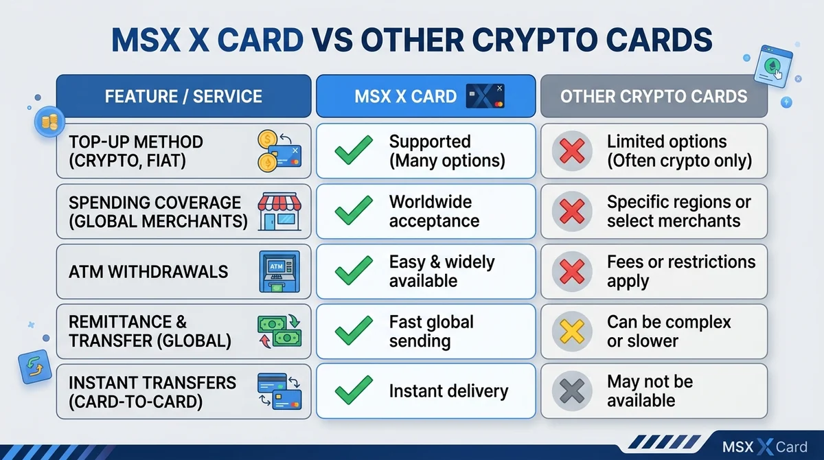 Wide 16:9 horizontal comparison chart, table format with rows for top-up method, spending coverage, ATM withdrawals, remittan