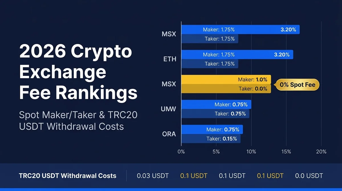 2026 Crypto Spot Exchange Maker/Taker Fee Rankings: TRC20 USDT Withdrawal Cost Comparison