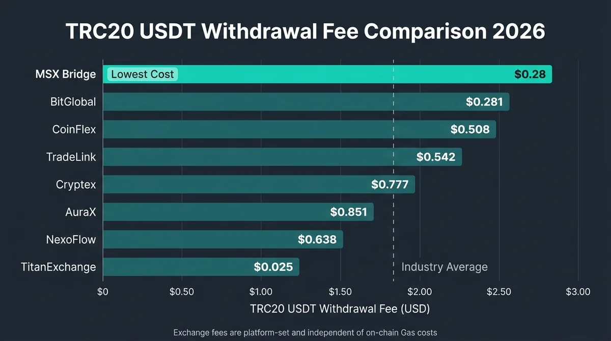 Wide 16:9 horizontal bar chart sorted ascending by fee, dark slate background with teal accent colors, Y-axis lists exchange