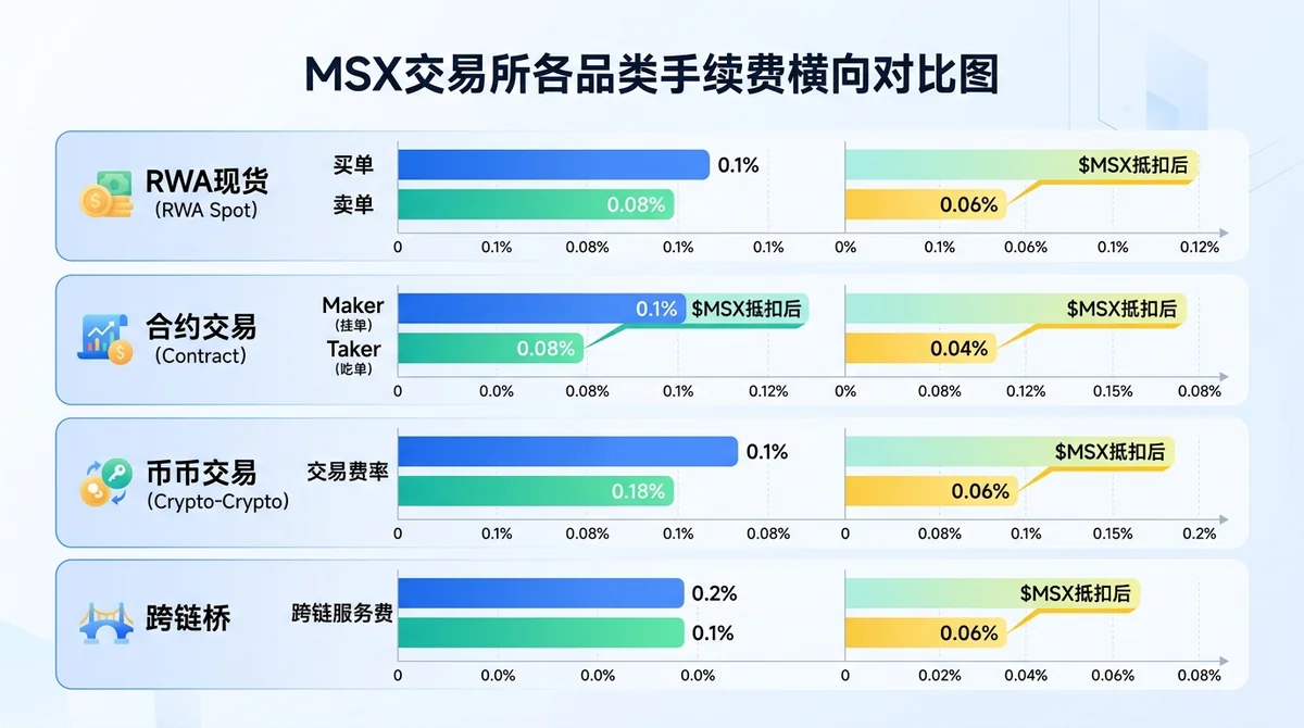 MSX交易所各品类手续费横向条形对比图,分组展示RWA现货买单/卖单、合约maker/taker、币币交易、跨链桥四类费率,并标注$MSX抵扣后费率变化