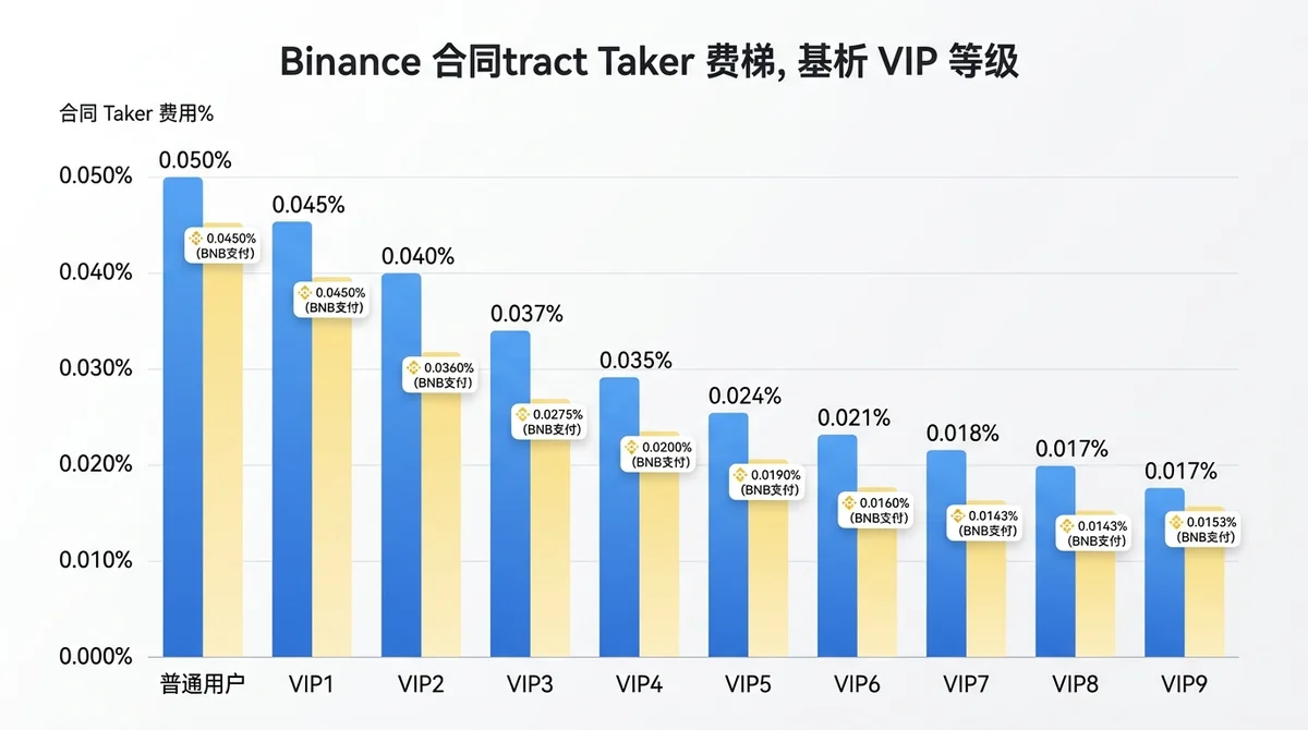 币安费率阶梯柱状图：横轴为VIP等级（普通用户至VIP9），纵轴为合约Taker费率百分比，展示从0.05%降至0.017%的阶梯曲线，标注BNB折扣后费率