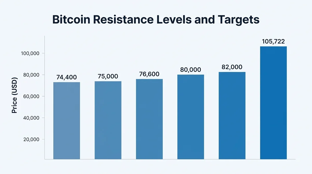 Horizontal bar chart, vertical bars with increasing heights, each bar labeled with price level in English (74,400, 75,000, 76