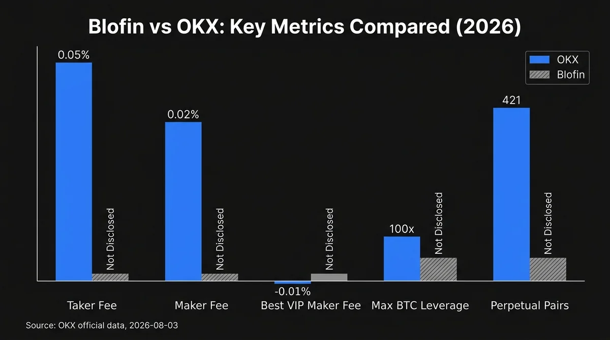 Wide 16:9 horizontal grouped bar chart, dark background, five metric groups on the x-axis labeled 'Taker Fee', 'Maker Fee', '