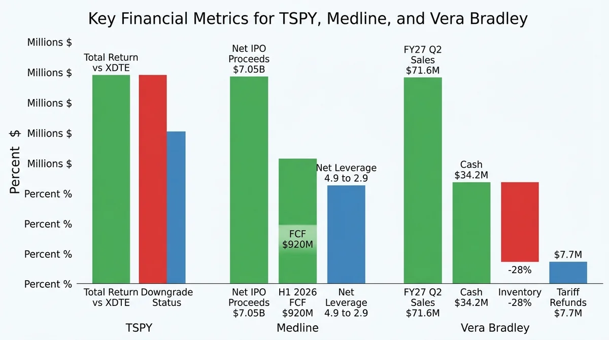 Wide 16:9 horizontal grouped bar chart comparing key financial metrics for three US stocks: TSPY, Medline, and Vera Bradley.
