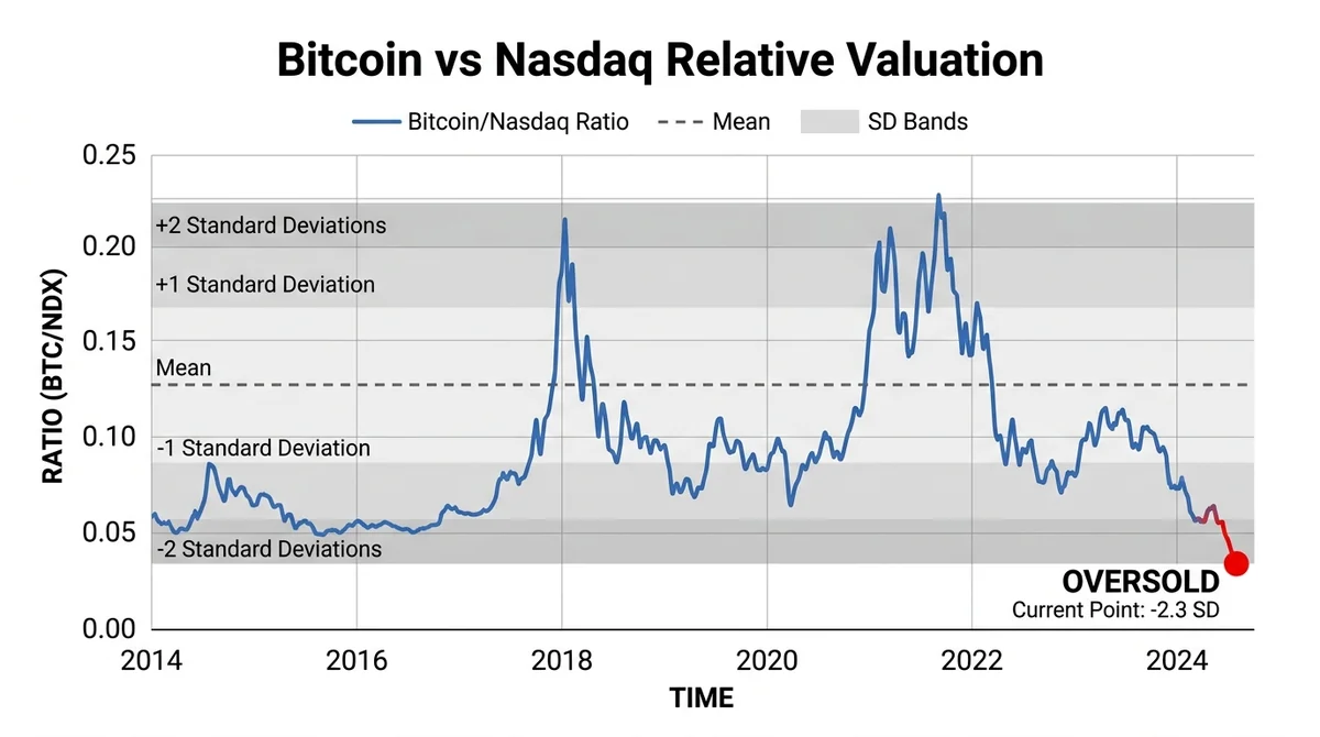 Wide 16:9 horizontal line chart, Bitcoin versus Nasdaq ratio plotted over time with shaded standard deviation bands above and