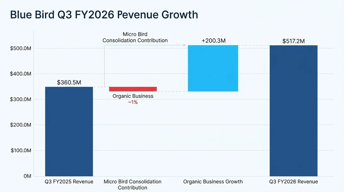 Waterfall/bar chart decomposing Blue Bird Q3 FY2026 revenue growth: total revenue $517.2M, YoY increment, Micro Bird consolid