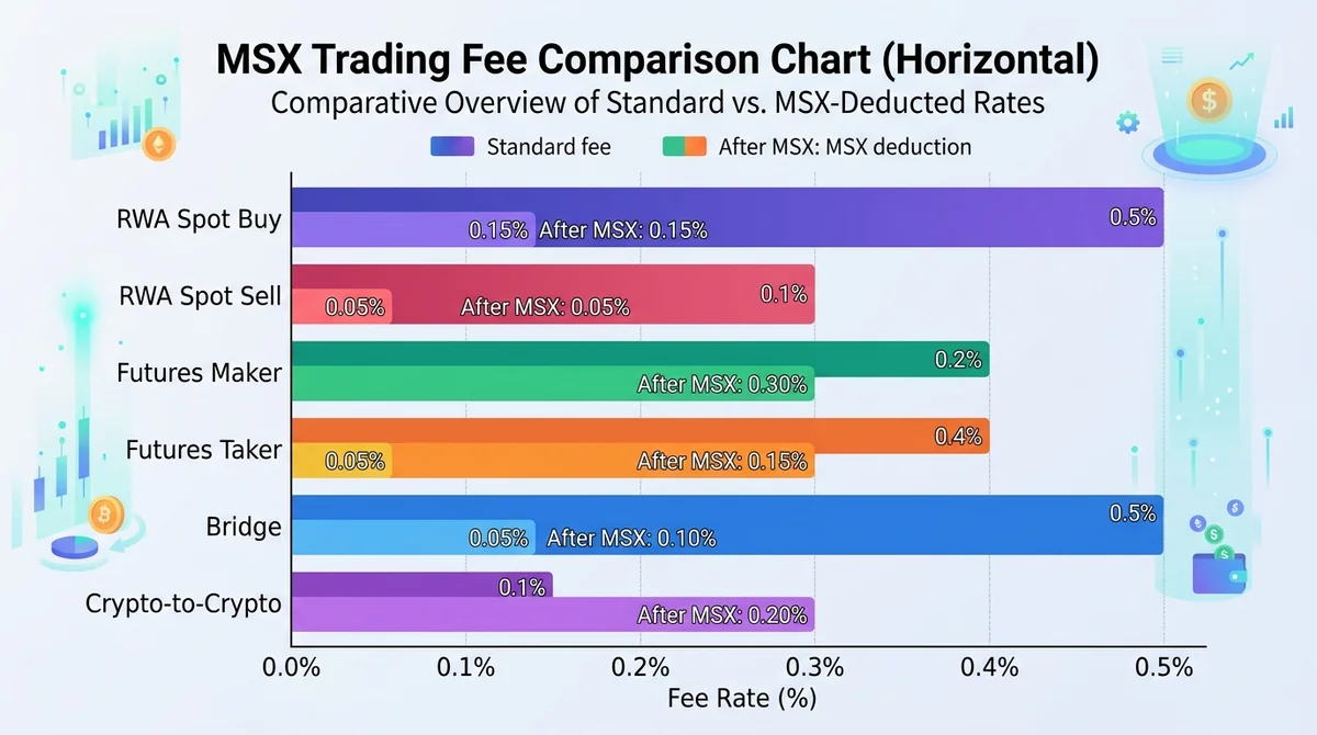 MSX各类交易费率横向对比条形图：纵轴列出四种交易类型（RWA Spot Buy / RWA Spot Sell / Futures Maker / Futures Taker / Bridge / Crypto-to-Crypto），横轴为费率百分