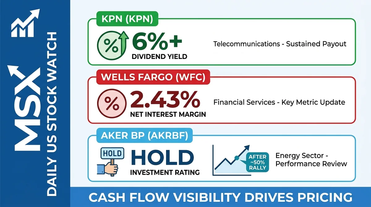 MSX 美股每日观察：KPN、富国银行与 Aker BP：KPN 自由现金流指引隐含 6% 股息率，富国银行优先股 7% 收益机会与 Aker BP 评级下调