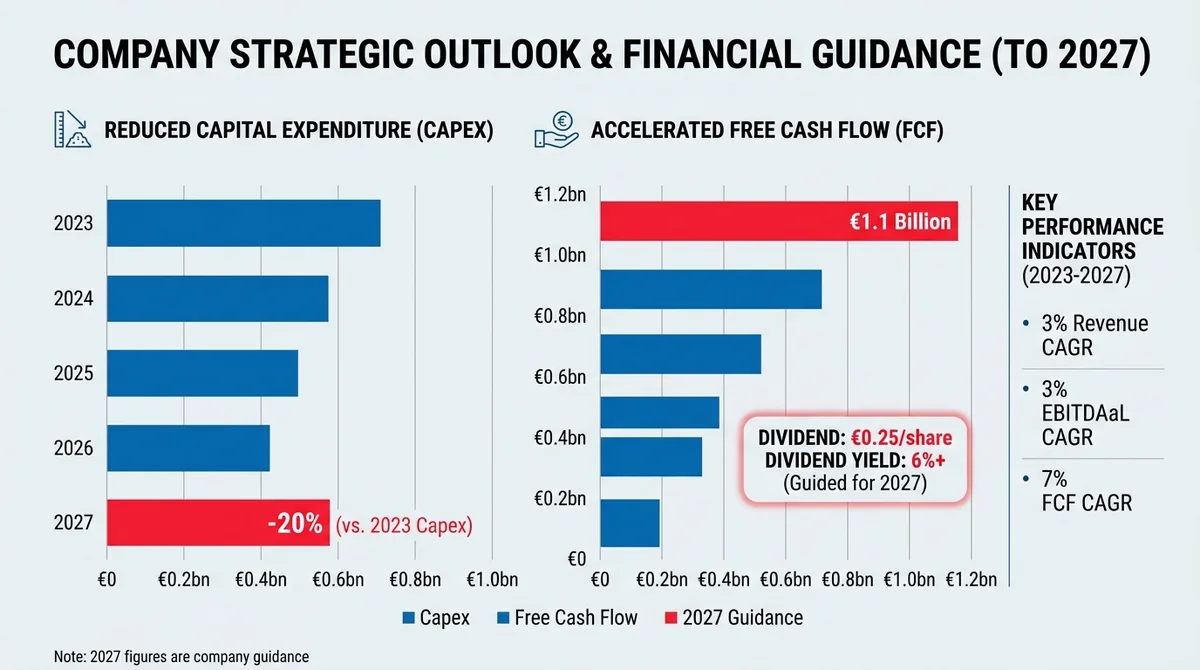Wide 16:9 horizontal column chart, left side a falling capex bar series to 2027 with a '-20%' annotation, right side a rising
