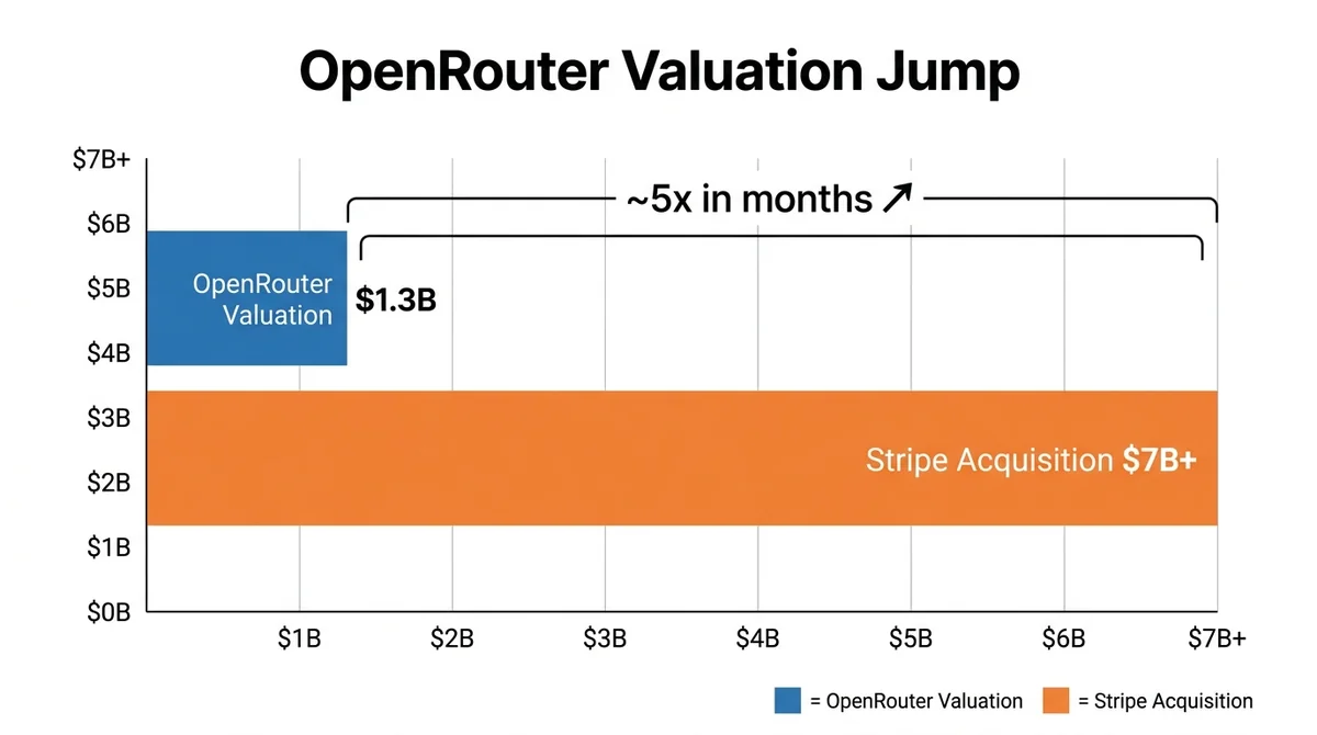 Wide 16:9 horizontal column chart, two bars labeled 'OpenRouter Valuation $1.3B' and 'Stripe Acquisition $7B+', a bracket cal