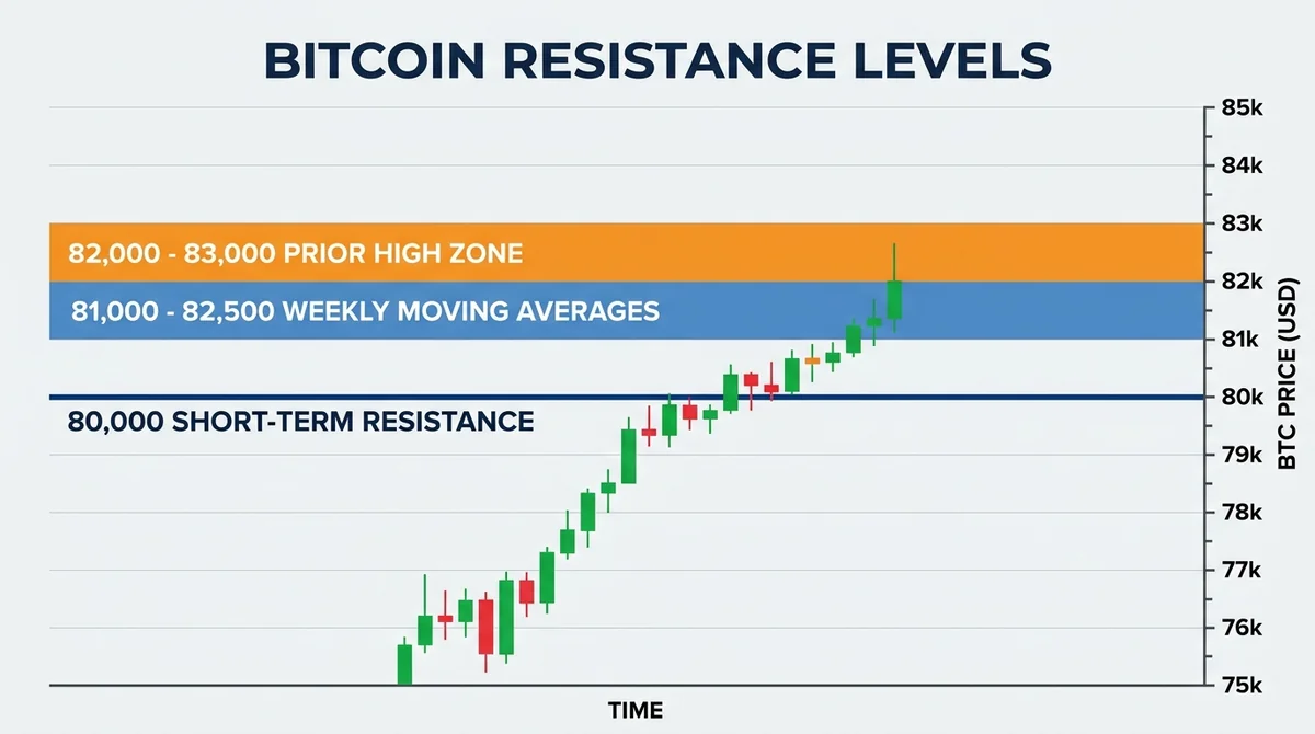 Wide 16:9 horizontal bar chart, BTC price on the vertical axis in US dollars, three horizontal resistance bands labeled 80,00