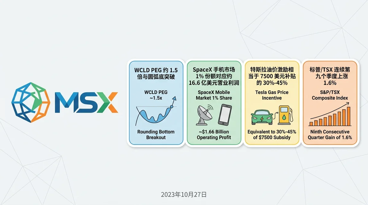 MSX 美股每日观察：WCLD 云计算基金：PEG 约 1.5 倍叠加圆弧底突破获上调买入，SpaceX 手机业务 1% 份额即可覆盖火箭与 AI 亏损