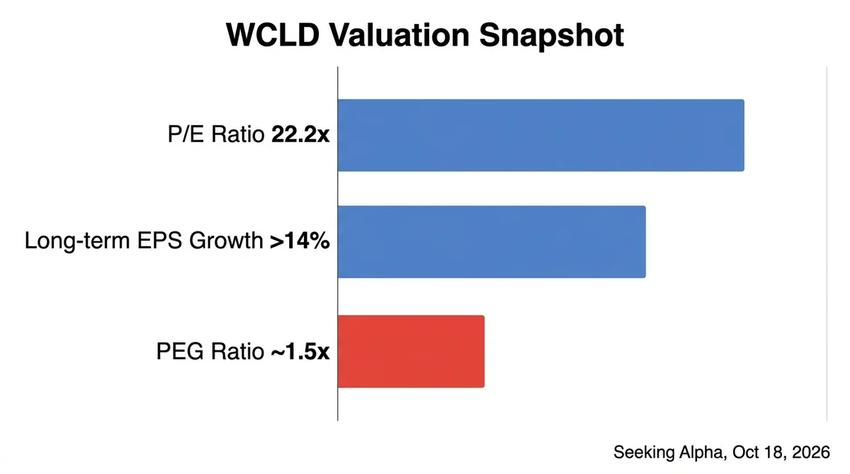 Wide 16:9 horizontal bar chart, three bars labeled 'P/E Ratio 22.2x', 'Long-term EPS Growth >14%', 'PEG Ratio ~1.5x', clean f
