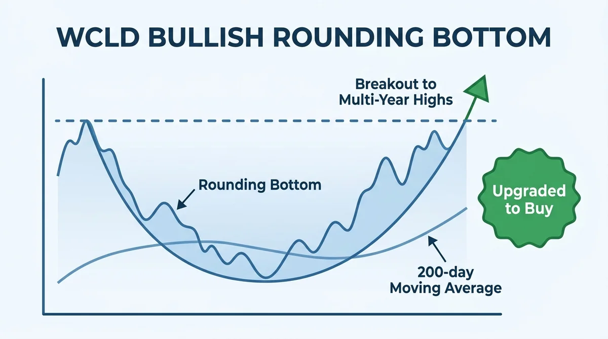 Wide 16:9 horizontal technical analysis diagram, a smooth U-shaped curve labeled 'Rounding Bottom' breaking above a dashed re