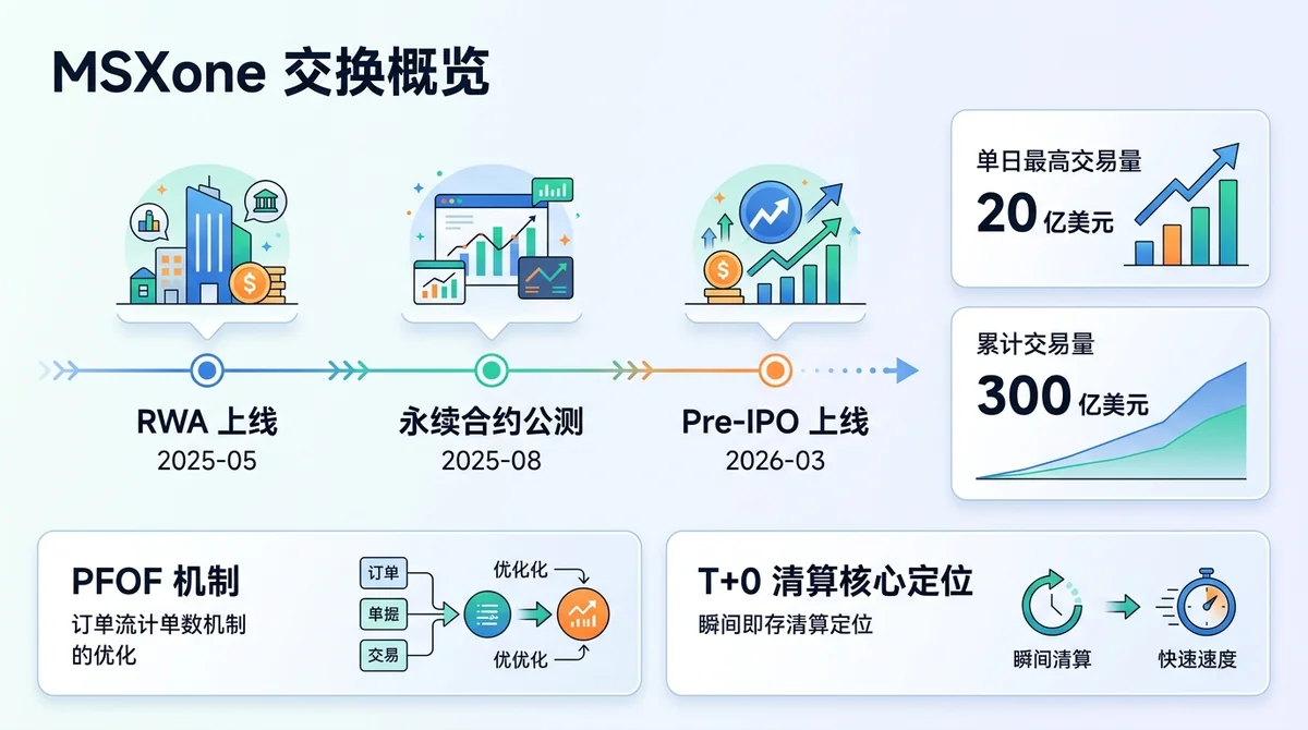 MSXone交易所概览信息图:时间轴展示核心里程碑(RWA上线2025-05、永续合约公测2025-08、Pre-IPO上线2026-03),右侧卡片标注单日最高交易量20亿美元与累计交易量300亿美元,底部标注PFOF机制与T+0清算核心定位