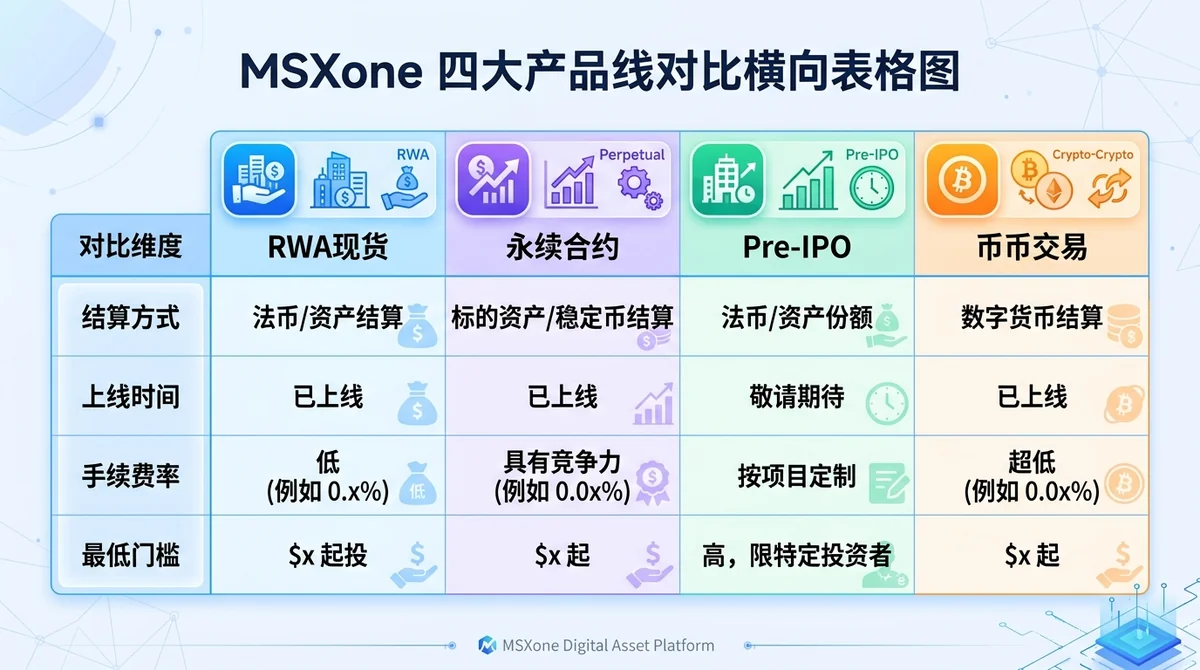 MSXone四大产品线对比横向表格图:列出RWA现货、永续合约、Pre-IPO、币币交易四个板块,对比维度包括结算方式、上线时间、手续费率、最低门槛,每个产品用图标区分