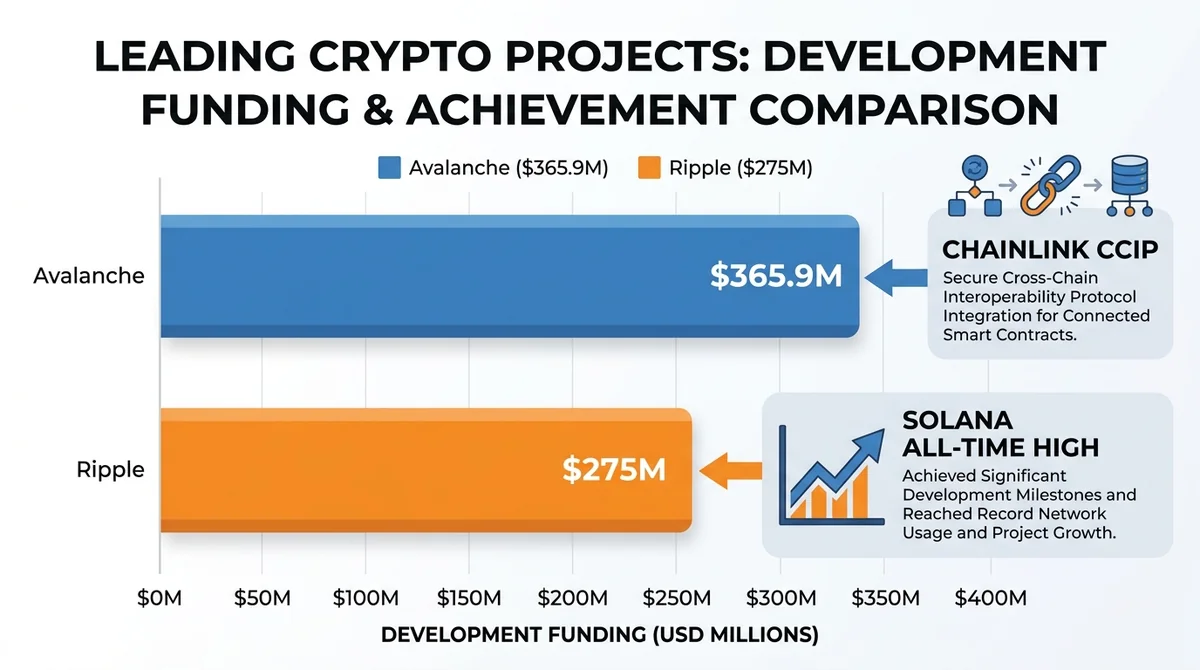 Wide 16:9 horizontal bar chart comparing crypto project developments, bars labeled Avalanche $365.9M and Ripple $275M with US