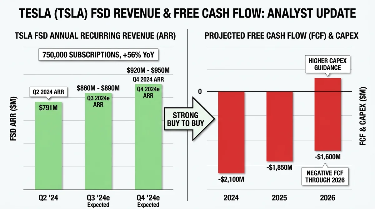 Wide 16:9 horizontal split-panel chart, left panel a green column chart of TSLA FSD annual recurring revenue rising from $791