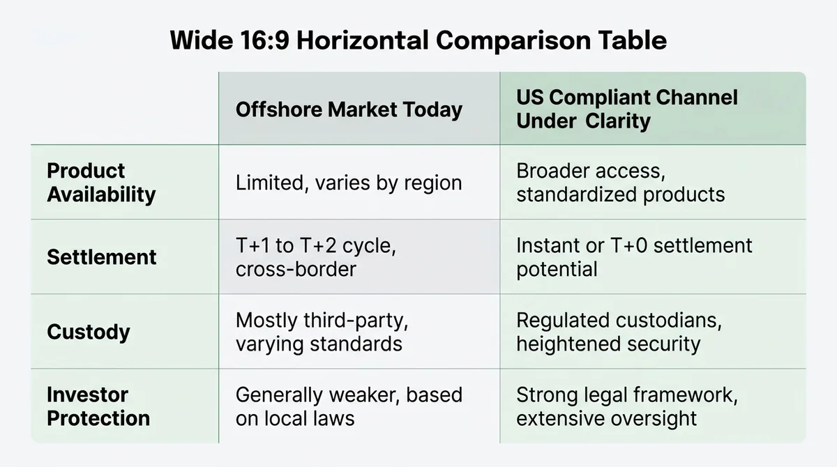 Wide 16:9 horizontal comparison table, two columns titled 'Offshore Market Today' and 'US Compliant Channel Under Clarity', f