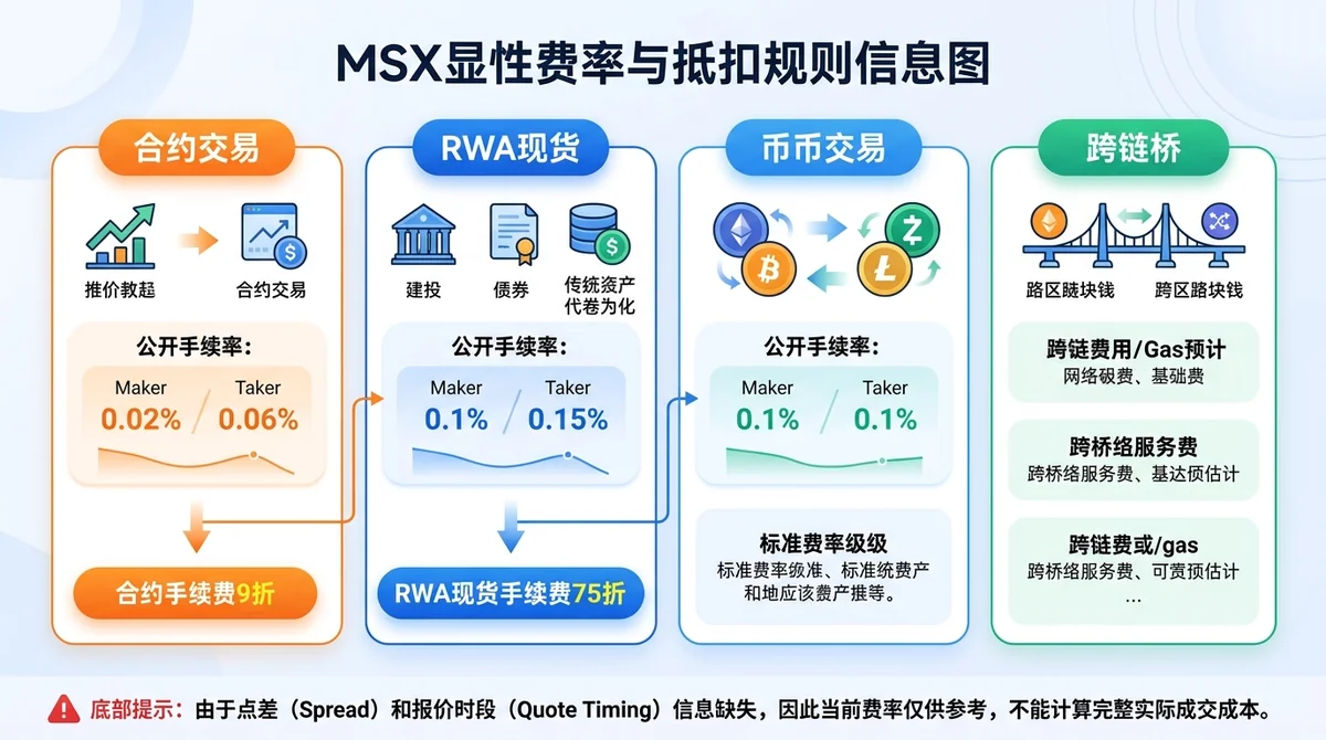MSX显性费率与抵扣规则信息图，按合约、RWA现货、币币交易和跨链桥四类展示已披露费率，并用独立标记区分合约手续费9折与RWA现货手续费75折。底部提示点差和报价时段缺失，因此不能计算完整实际成交成本。