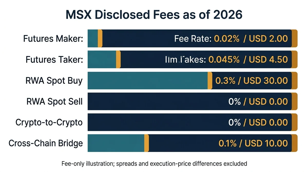 Wide 16:9 horizontal comparison chart, main chart centered and filling the frame, bold English title 'MSX Disclosed Fees as o