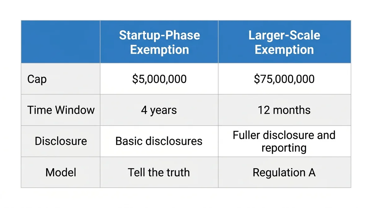 Wide 16:9 horizontal comparison table, two columns labeled 'Startup-Phase Exemption' and 'Larger-Scale Exemption', rows for '