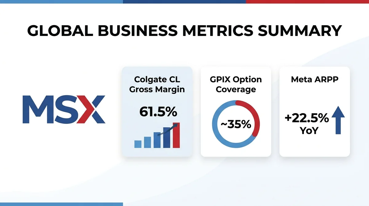 MSX US Stock Daily Watch: Colgate, GPIX and Meta — Colgate's Gross Margin Hits Record 61.5% but P/E Ratio Tops 10-Year Average; Meta's Muse AI Eases AI Capex Concerns