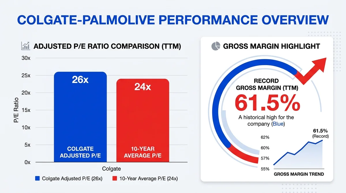 Wide 16:9 horizontal grouped bar chart, left group compares Colgate adjusted P/E ratio 26x against 10-year average 24x, right