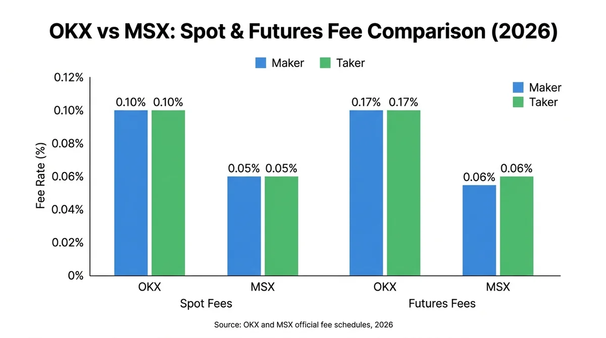 Wide 16:9 horizontal grouped bar chart infographic, white background, title in bold English 'OKX vs MSX: Spot & Futures Fee C