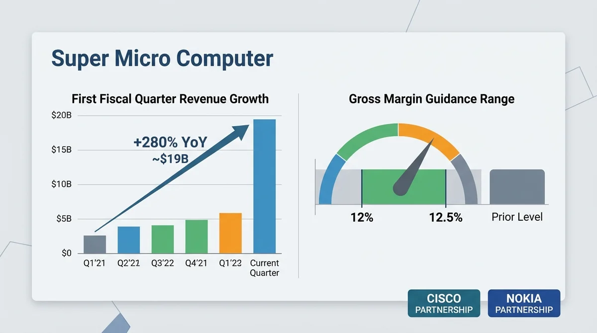 Super Micro key metrics panel: left a bar chart of first fiscal quarter revenue scale with +280% YoY annotation (~$19B), righ