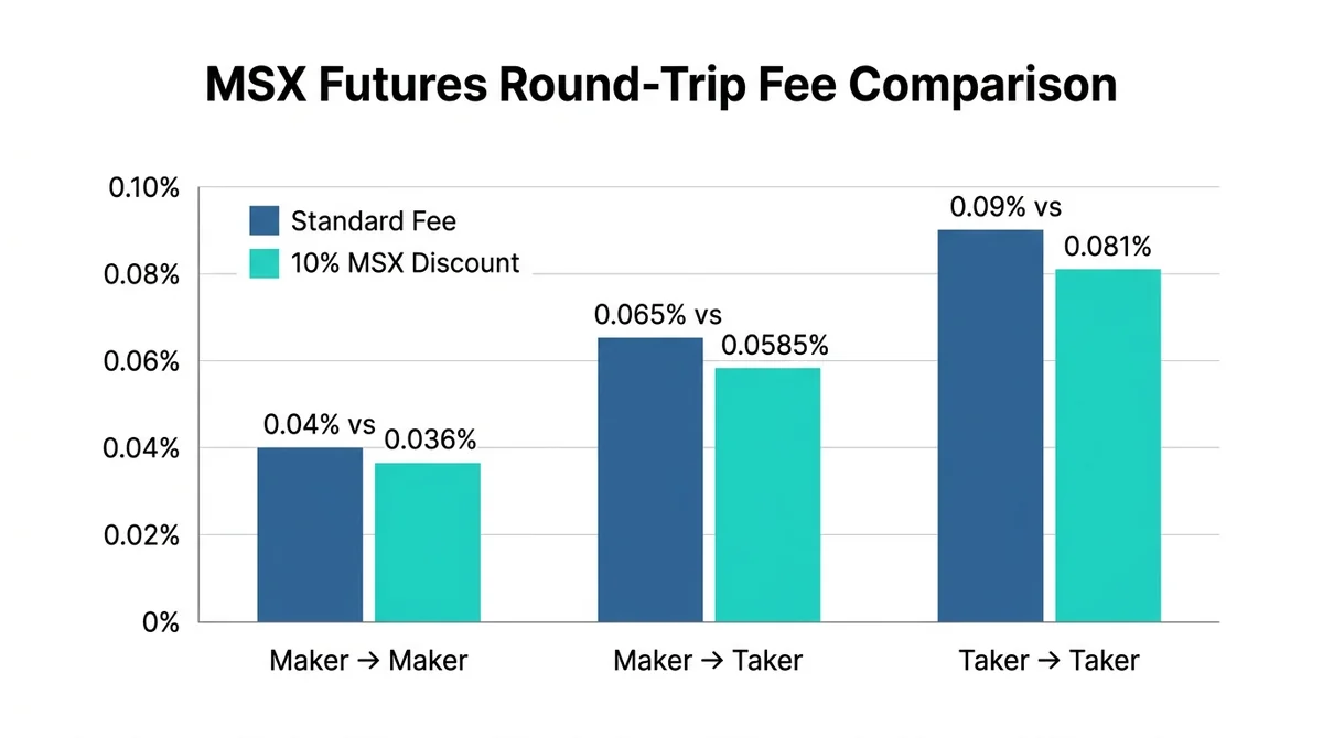 Wide 16:9 horizontal grouped bar chart, centered composition filling the frame, bold English title "MSX Futures Round-Trip Fe