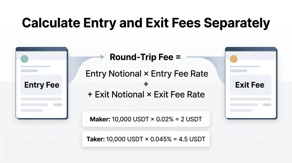 Wide 16:9 horizontal formula infographic with a centered two-stage entry-and-exit flow, bold English title "Calculate Entry a
