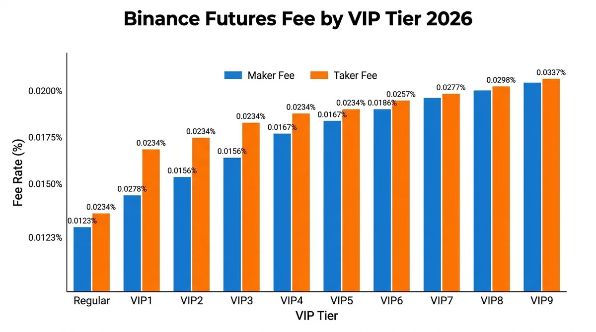 Wide 16:9 horizontal grouped bar chart, white background, X-axis labeled 'VIP Tier' with values Regular, VIP1, VIP2 … VIP9 in