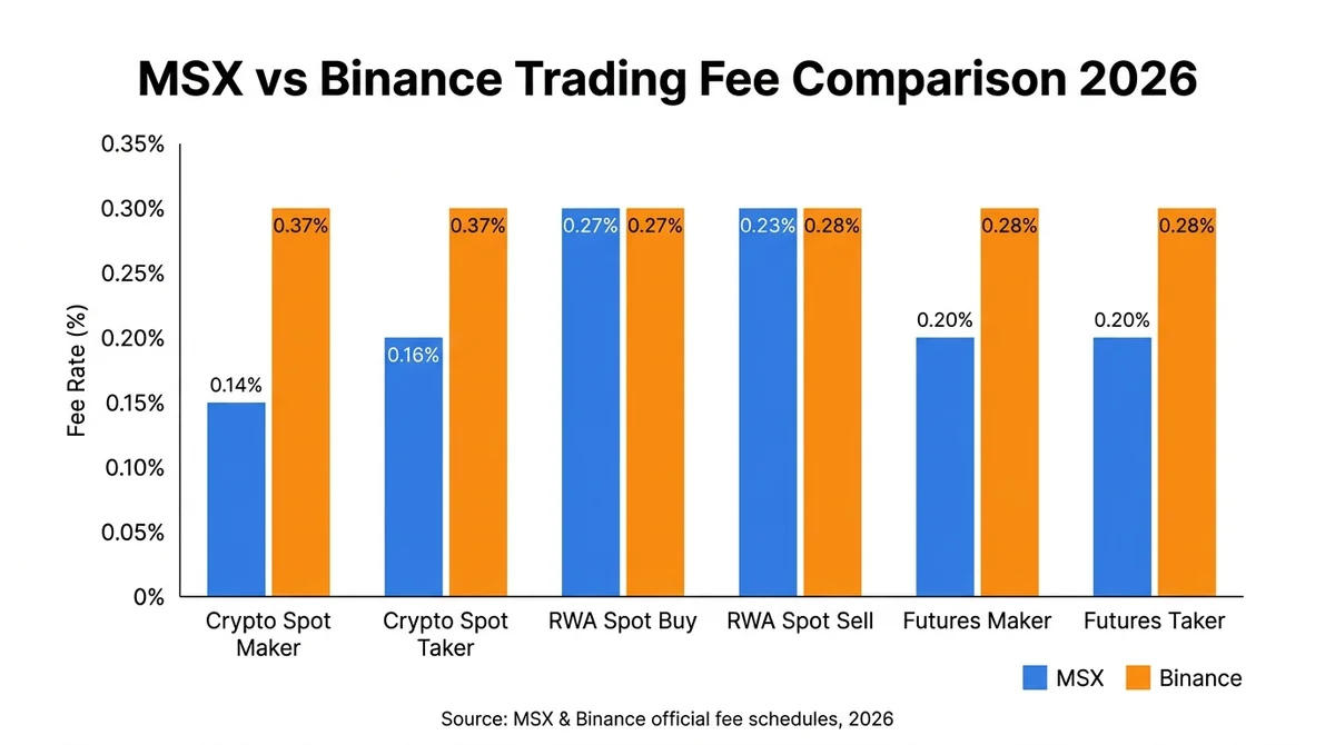 Wide 16:9 horizontal grouped bar chart infographic, white background, bold English title 'MSX vs Binance Trading Fee Comparis