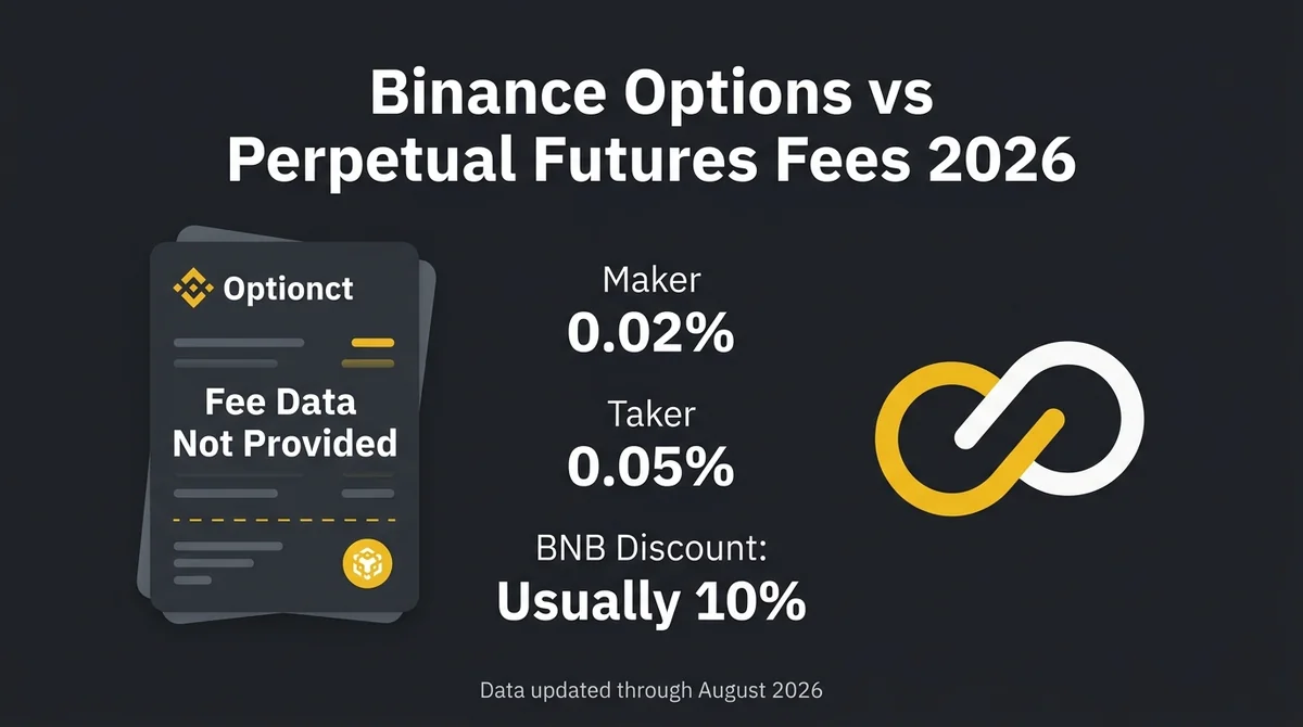 Binance Options vs Perpetual Futures Fees 2026: Trading Costs at the Same Notional Value