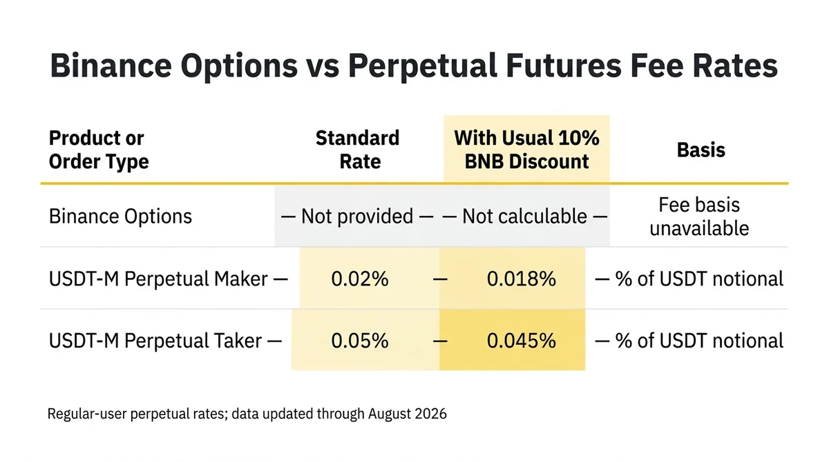Create a wide 16:9 horizontal comparison table infographic titled "Binance Options vs Perpetual Futures Fee Rates". Center th