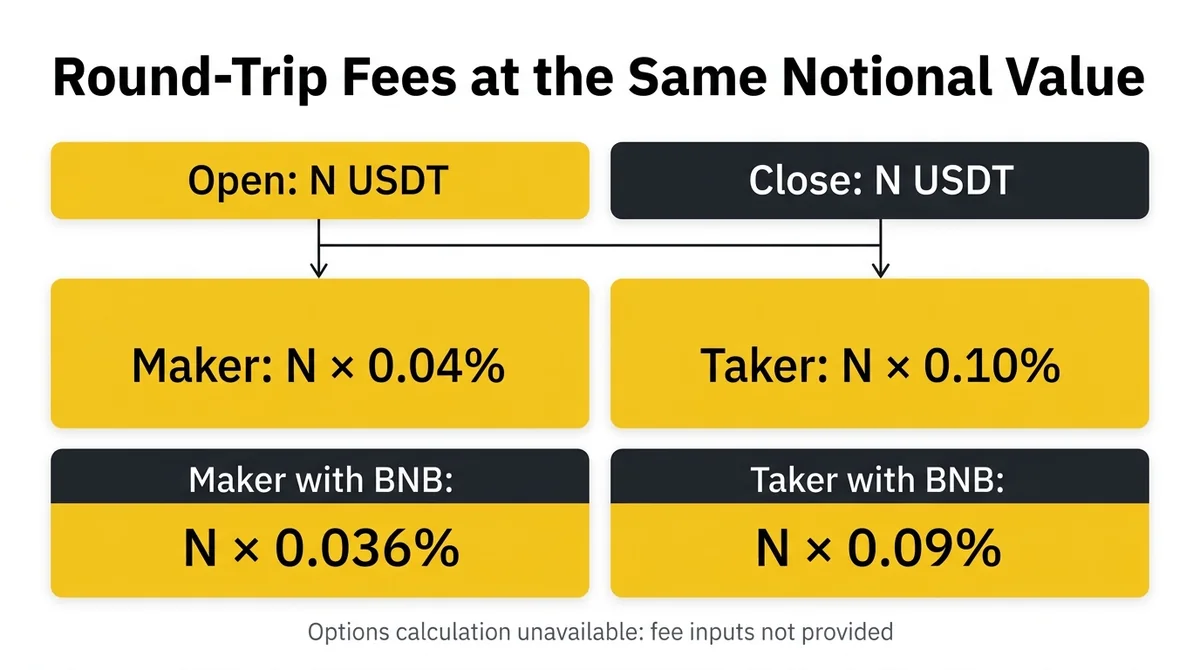 Create a wide 16:9 horizontal financial calculation infographic with the bold English title "Round-Trip Fees at the Same Noti