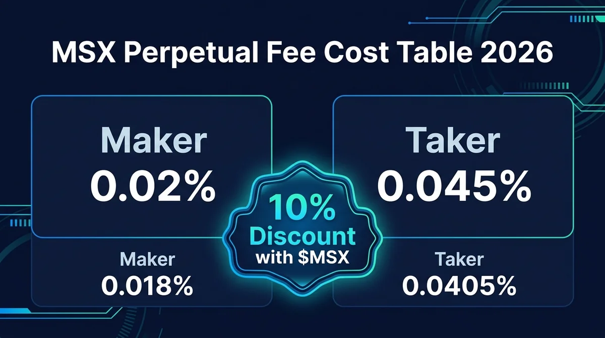 MSX Perpetual Fee Cost Table 2026: Maker/Taker Fee Budgets for 10K, 100K, and 1M U in Trading Volume