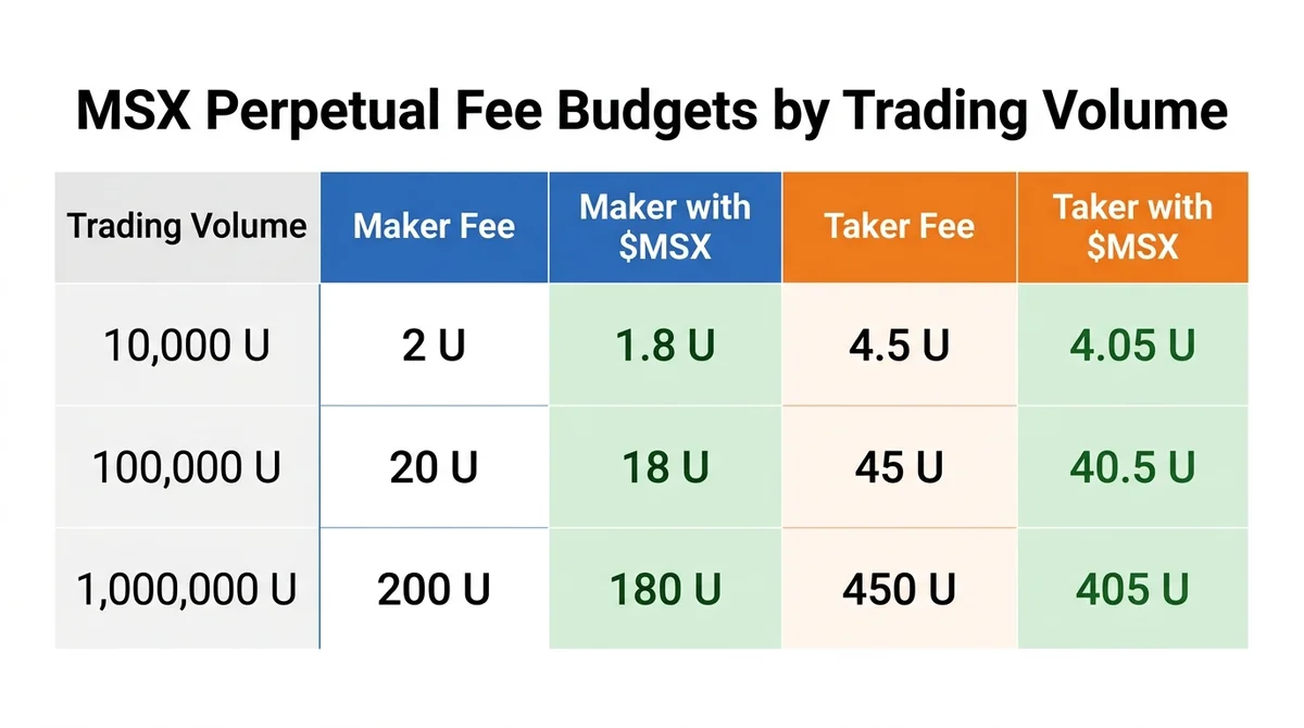 Wide 16:9 horizontal data-table infographic, centered and filling the frame, bold English title "MSX Perpetual Fee Budgets by