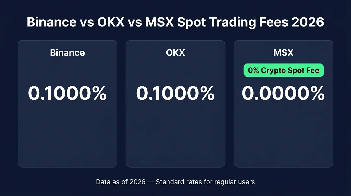 Binance vs OKX Spot Trading Fees 2026 Deep Comparison: Real Costs for Regular Users, BNB/OKB Discount Mechanisms, and MSX Zero-Fee Spot Trading Advantage